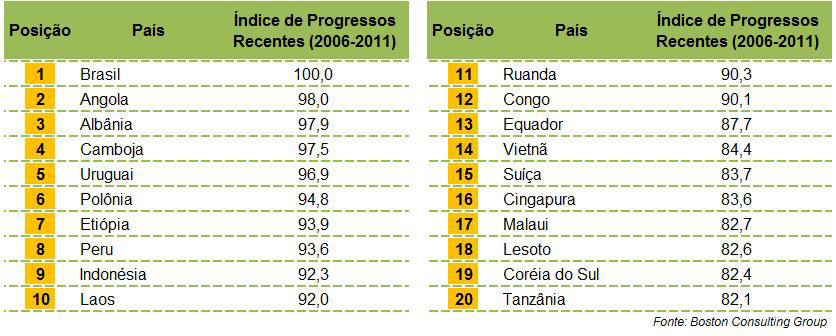 Brasil é o primeiro na lista em ganho de bem-estar da população Brasil aparece em primeiro lugar em ranking de ganho de bem estar nos últimos cinco anos
