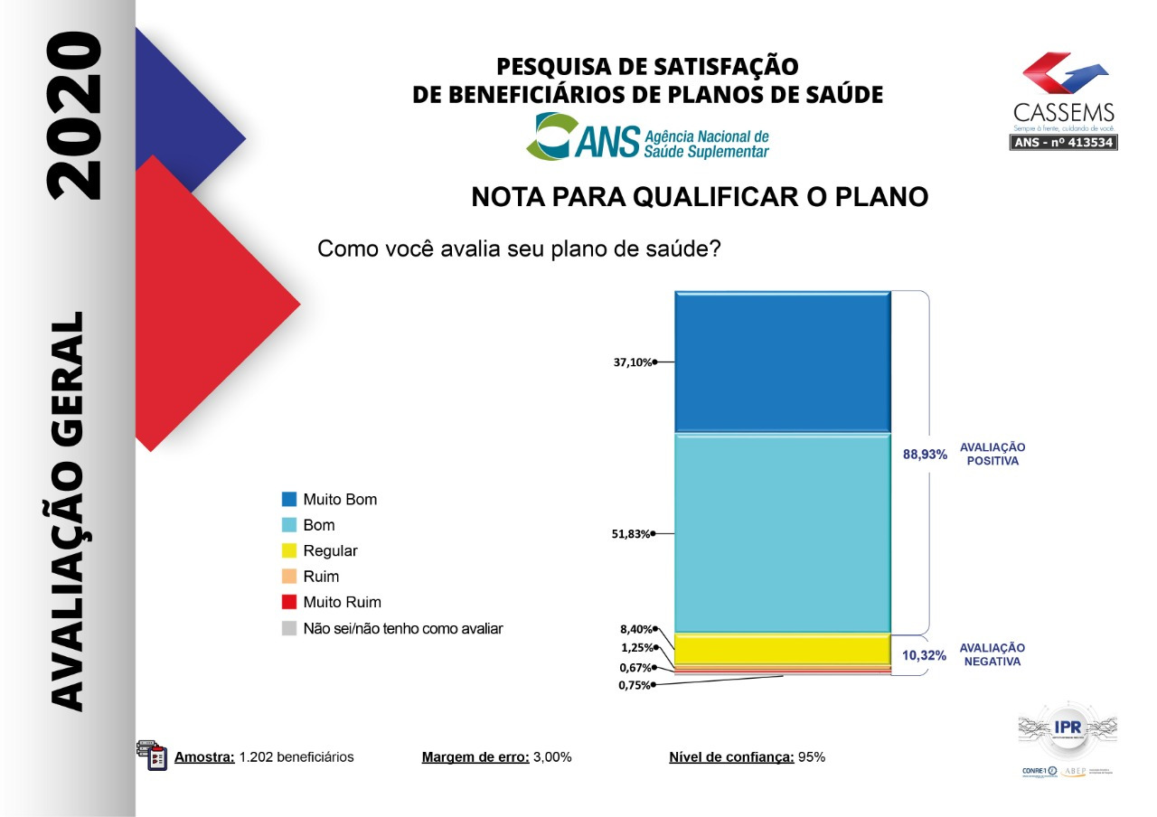 88,93% dos beneficiários avaliam como positivo o atendimento da Cassems