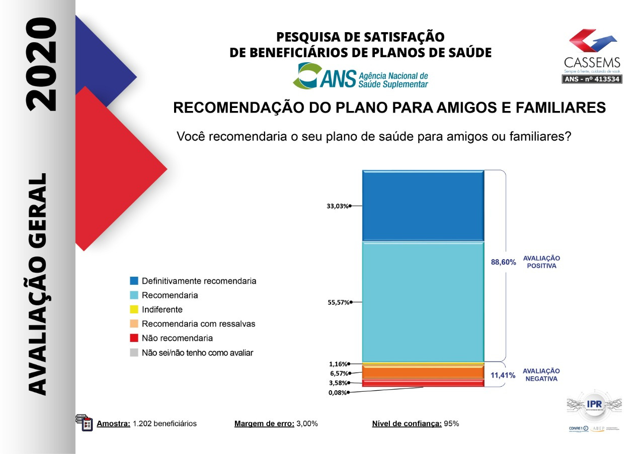 88,93% dos beneficiários avaliam como positivo o atendimento da Cassems
