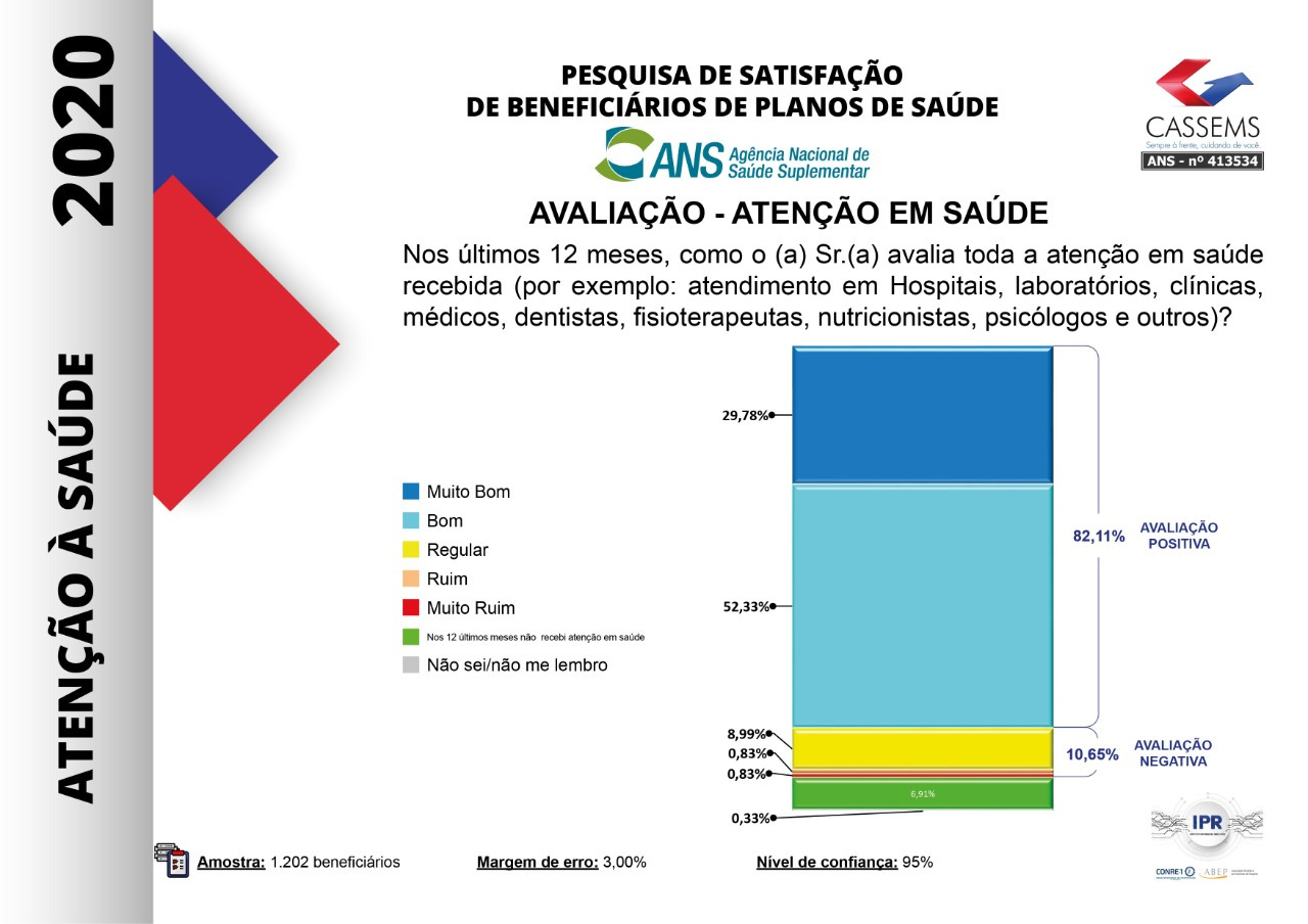 88,93% dos beneficiários avaliam como positivo o atendimento da Cassems