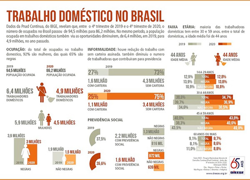Trabalho doméstico perdeu 1,5 milhão de vagas com a pandemia Trabalho doméstico no Brasil (Gráfico: Dieese)