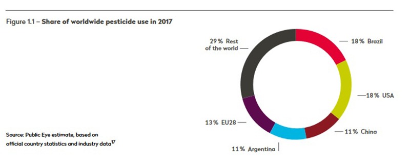 Brasil consome 18% dos agrotóxicos do mundo, mesma porcentagem dos Estados Unido