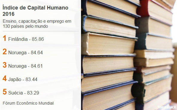 Educação básica ruim joga Brasil no grupo dos 'lanternas' em ranking de capital