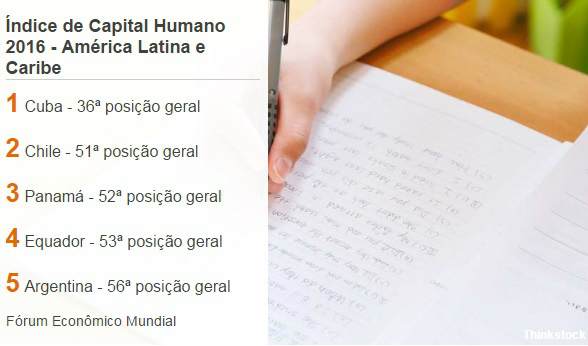 Educação básica ruim joga Brasil no grupo dos 'lanternas' em ranking de capital
