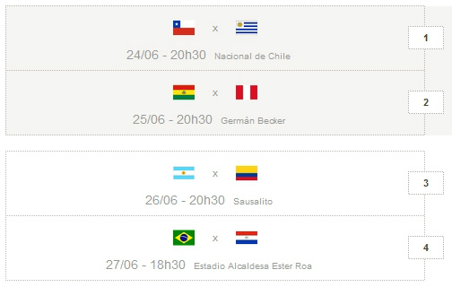 Confira a tabela de classificação para a próxima fase da Copa América Confira a tabela de classificação para a próxima fase da Copa América