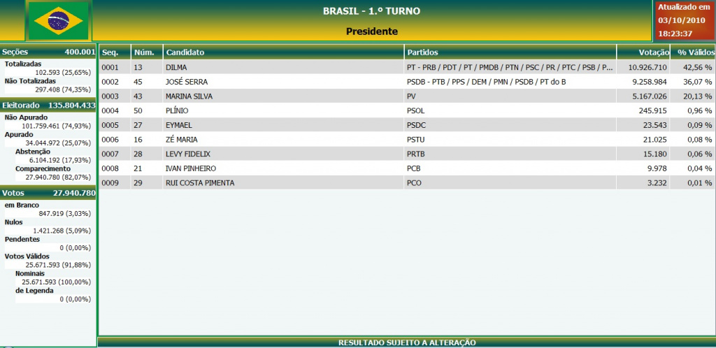Confira o resultado parcial das Eleições 2010 para o estado de São Paulo