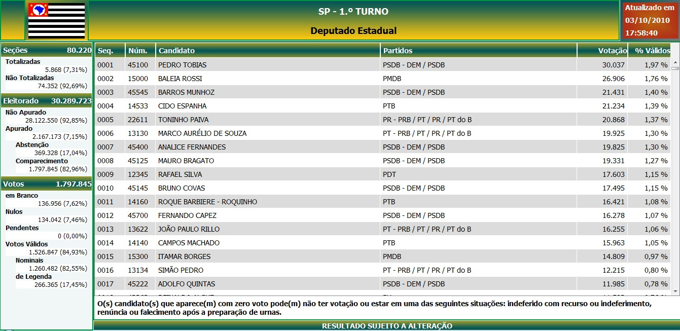 Confira o resultado parcial das Eleições 2010 para o estado de São Paulo