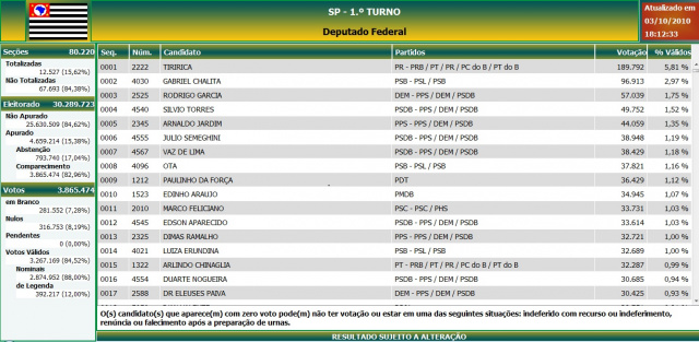 Confira o resultado parcial das Eleições 2010 para o estado de São Paulo