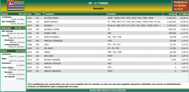 Confira o resultado parcial das Eleições 2010 para o estado de São Paulo