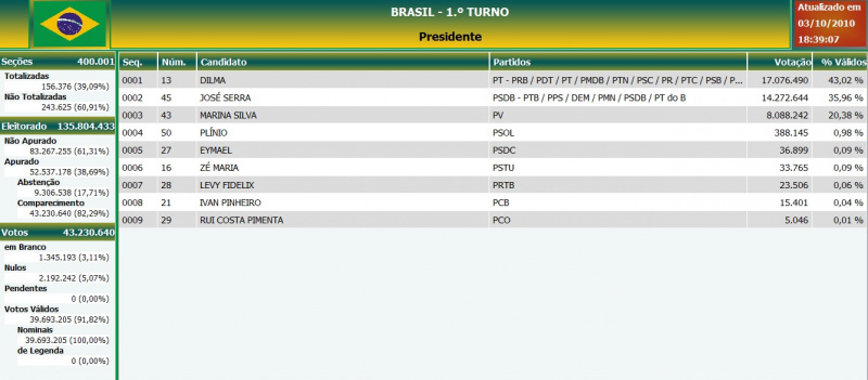 Confira o resultado parcial das Eleições 2010 para a Presidência