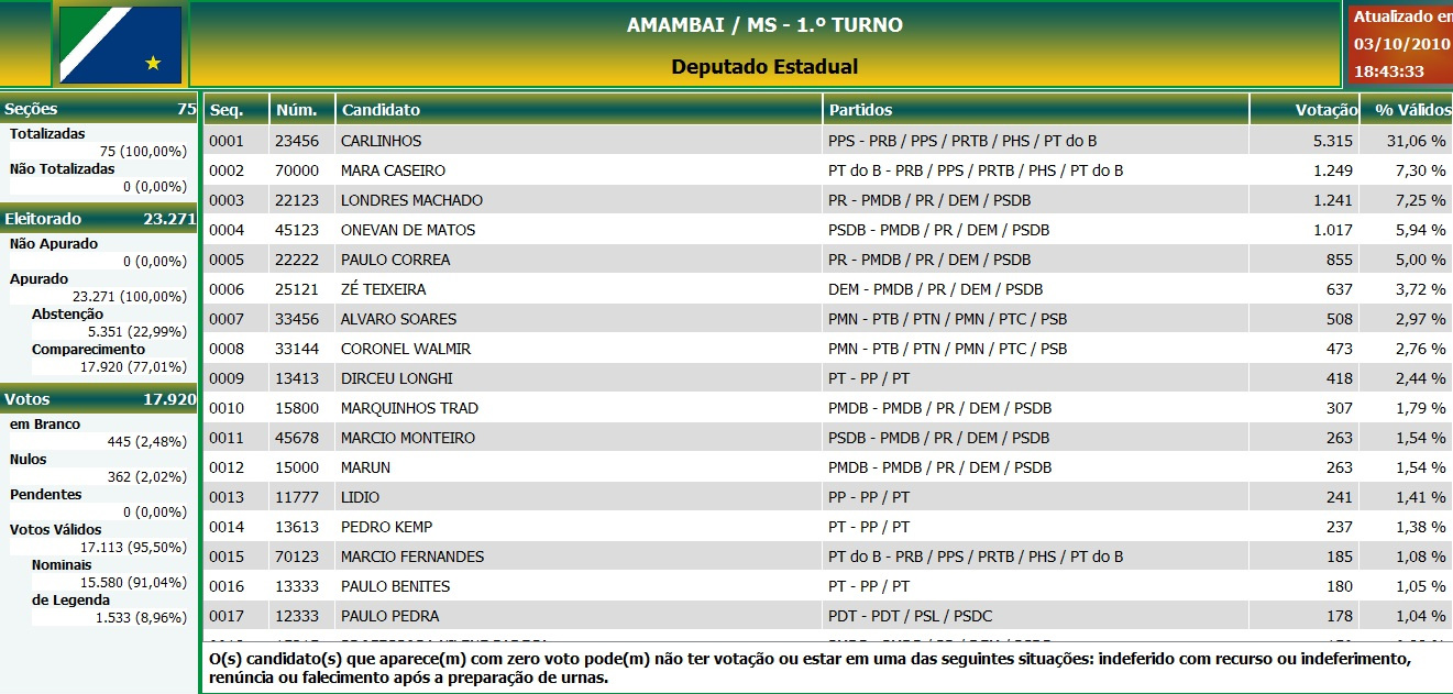Resultado final para os cargos de Deputado Estadual e Federal em Amambai