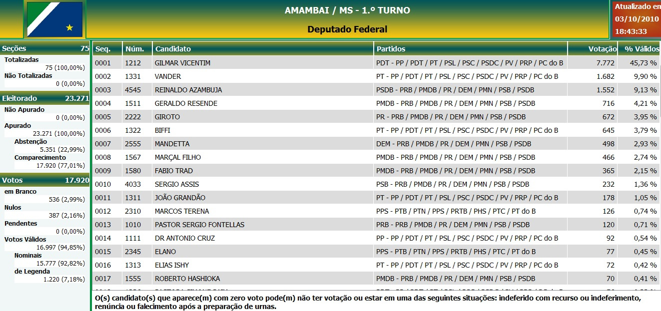 Resultado final para os cargos de Deputado Estadual e Federal em Amambai