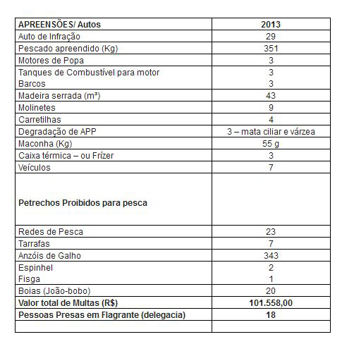 PMA autua 29, apreende 351kg de pescado e aplica multas em 10 dias de operação