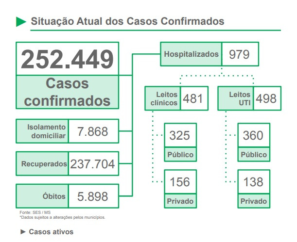 Casos de Covid-19 tem queda lenta e números continuam superiorem a 2020