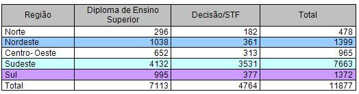 Diploma: 40% dos registros são concedidos a jornalistas sem formação
