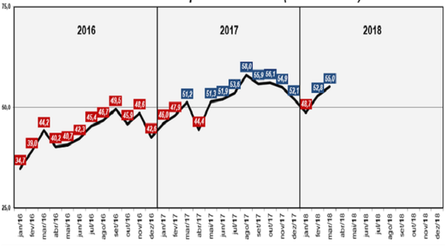 Indústria de MS deve crescer 6% este ano e 7,22% em 2019 Foto: Ilustração
