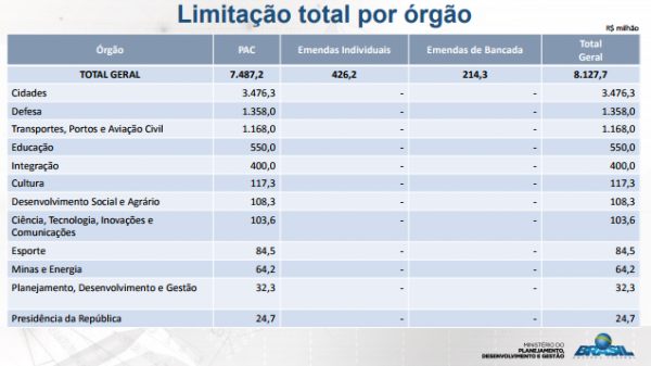 Governo anuncia contingenciamento de R$ 5,9 bi; PAC terá bloqueio de R$ 5,2 bi Governo anuncia contingenciamento de R$ 5,9 bi; PAC terá bloqueio de R$ 5,2 bi