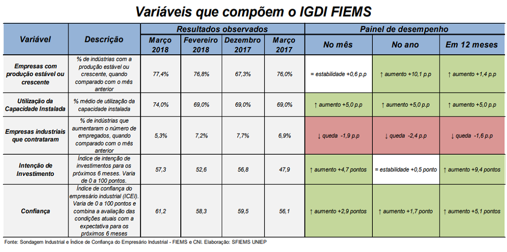 Indústria de MS deve crescer 6% este ano e 7,22% em 2019 Foto: Divulgação