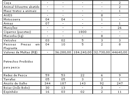 PMA autua 18 e aplica 44,6 mil em multas durante a operação Corpus Christi