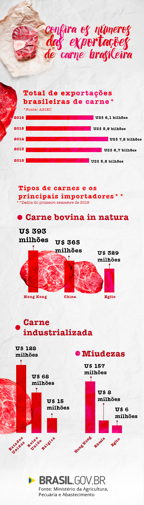 Brasil volta a exportar carne in natura para os Estados Unidos