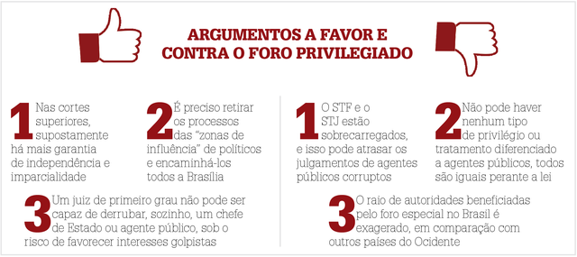 Por que políticos investigados por corrupção querem o fim do foro privilegiado?