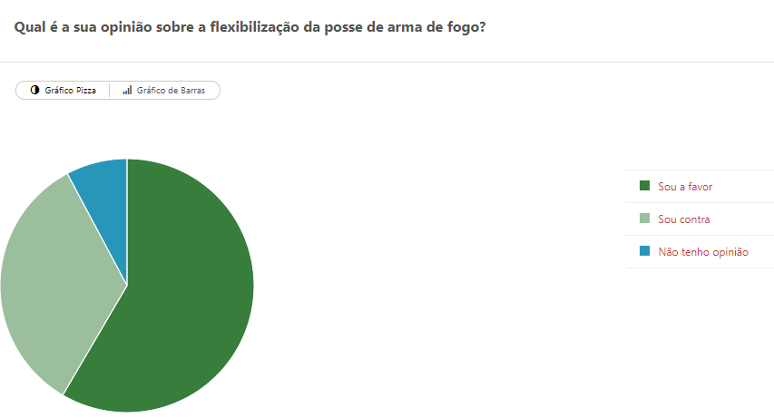 Em Amambai, maioria é favorável à flexibilização da posse de arma de fogo Gráfico dos resultados da enquete / Foto: Moreira Produções