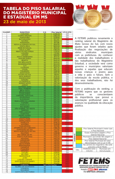 Fetems republica o Ranking Salarial de MS; Amambai foi da 44ª para 52ª posição