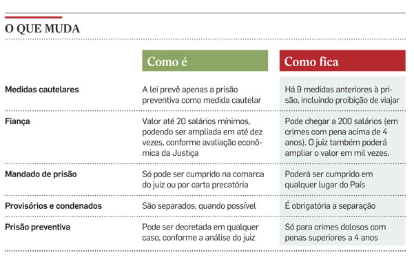 Lei que entra em vigor na segunda deve tirar milhares de presos da cadeia