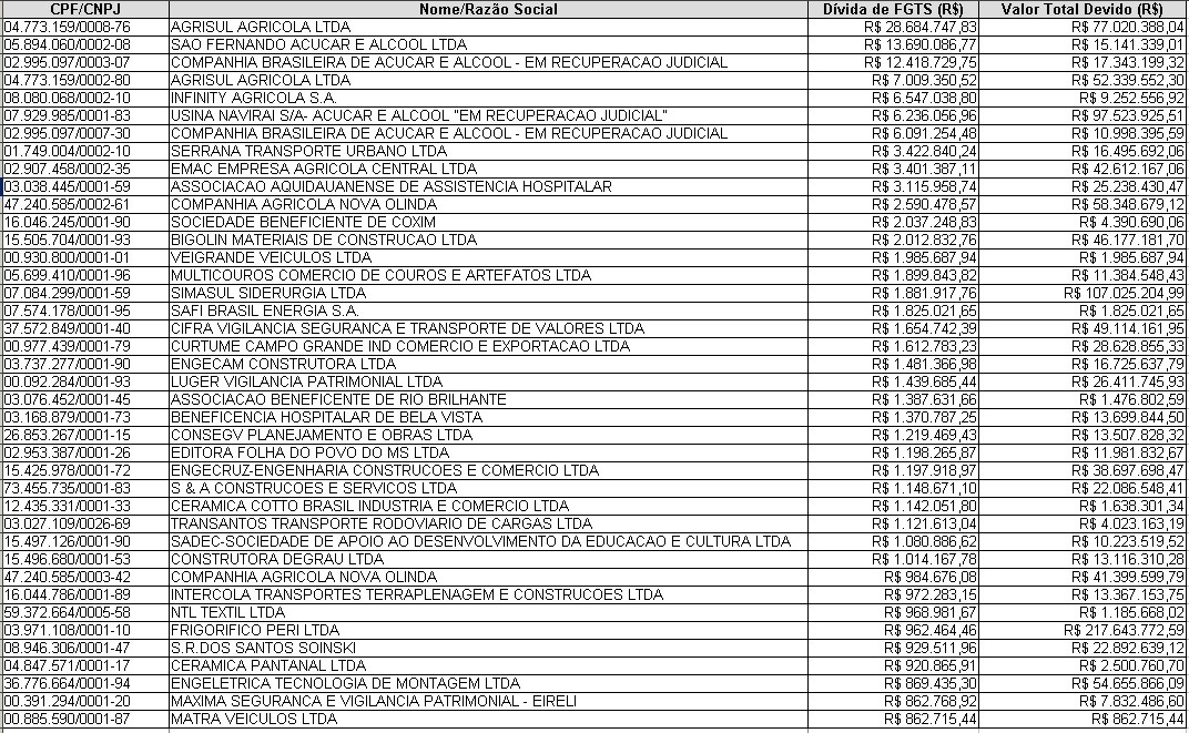 Maiores devedoras de MS têm R$ 101 mi em dívidas do FGTS
