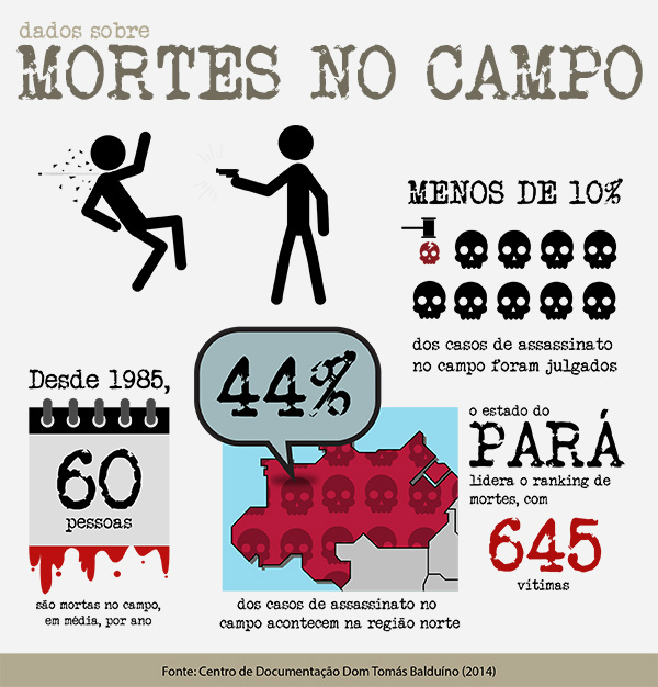 Pará concentra 38% dos assassinatos por conflito de terra no país Pará concentra 38% dos assassinatos por conflito de terra no país