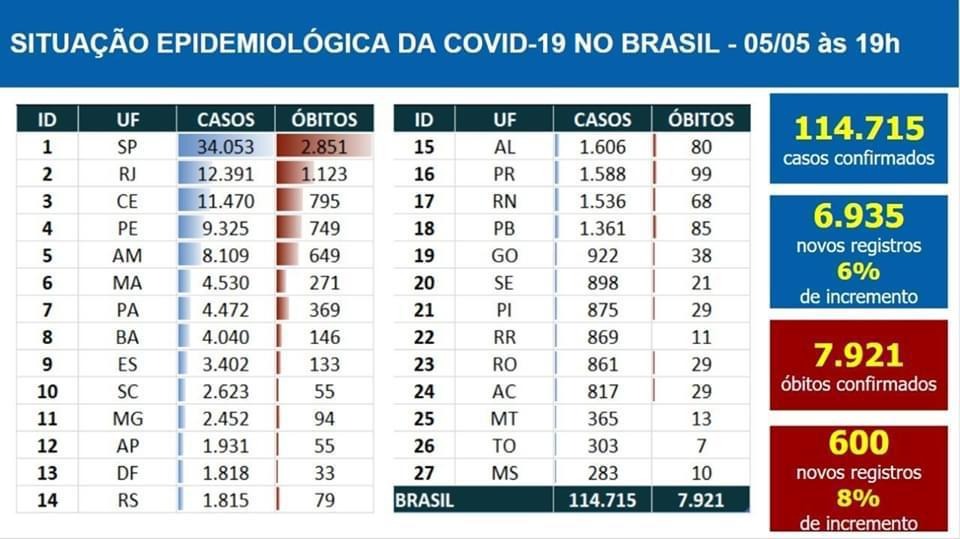 MS tem o melhor desempenho do Brasil no combate ao novo coronavírus