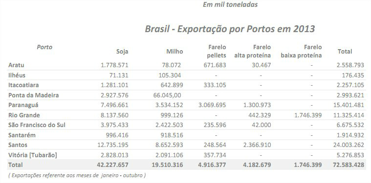 Exportações, dólar e vendas restritas sustentam preços do milho no Brasil