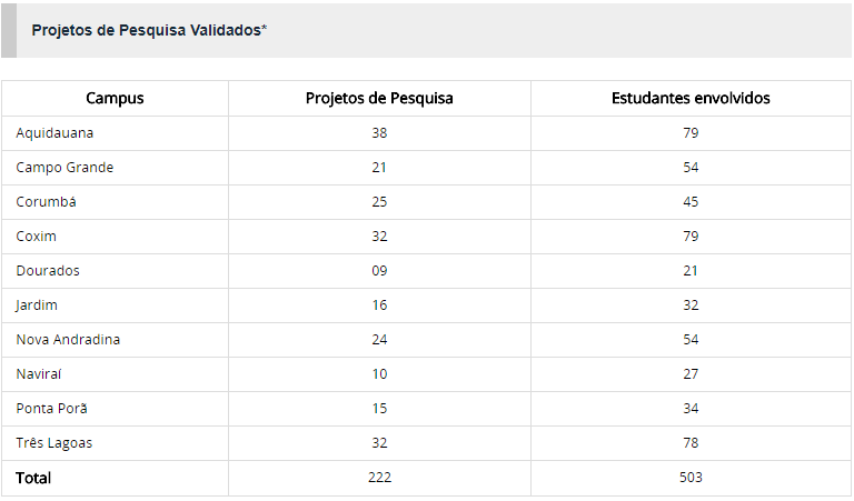Mais de 200 projetos de pesquisa são inscritos no ciclo 2018-2019