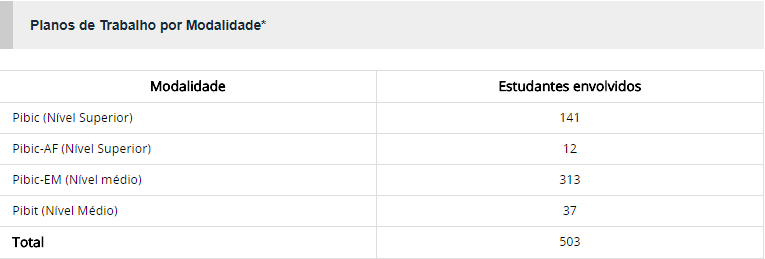 Mais de 200 projetos de pesquisa são inscritos no ciclo 2018-2019