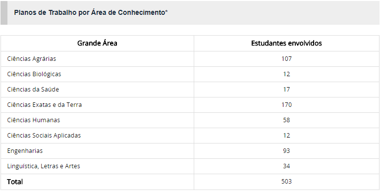 Mais de 200 projetos de pesquisa são inscritos no ciclo 2018-2019