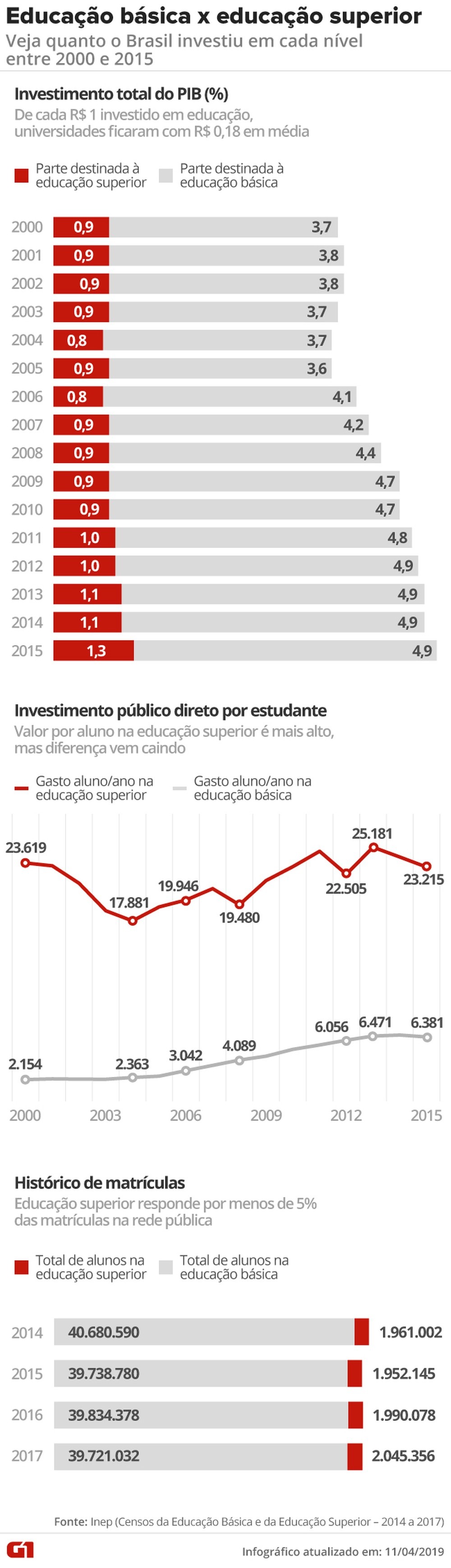 Constituição prevê que ensino básico é prioridade de estados e municípios Constituição prevê que ensino básico é prioridade de estados e municípios