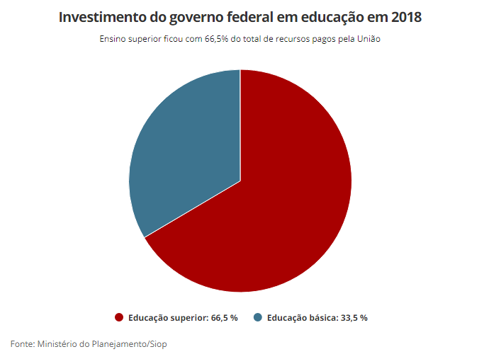 Constituição prevê que ensino básico é prioridade de estados e municípios Constituição prevê que ensino básico é prioridade de estados e municípios