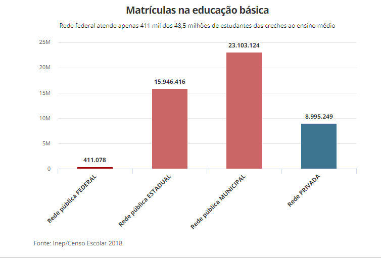 Constituição prevê que ensino básico é prioridade de estados e municípios Constituição prevê que ensino básico é prioridade de estados e municípios
