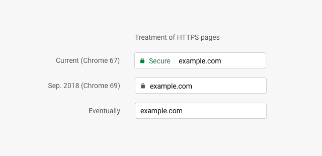 Chrome deixará de exibir o cadeado verde em sites seguros