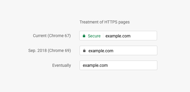 Chrome deixará de exibir o cadeado verde em sites seguros Chrome deixará de exibir o cadeado verde em sites seguros