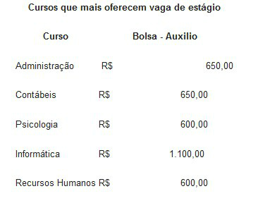 Saiba quais são os cursos que mais oferecem vagas para estagiários