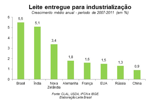 Brasil apresenta o maior crescimento mundial na industrialização de leite