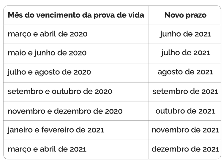 Calendário de novos prazos para Prova de Vida. - Arte/Agência Brasil