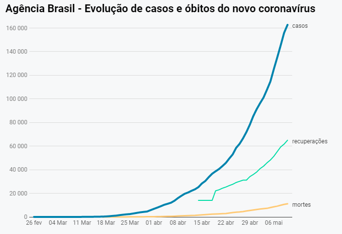 Brasil chega a 11,1 mil mortes por covid-19