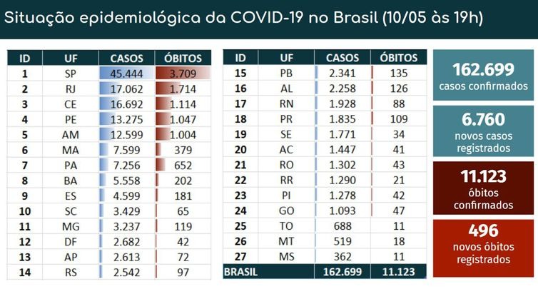 Brasil chega a 11,1 mil mortes por covid-19