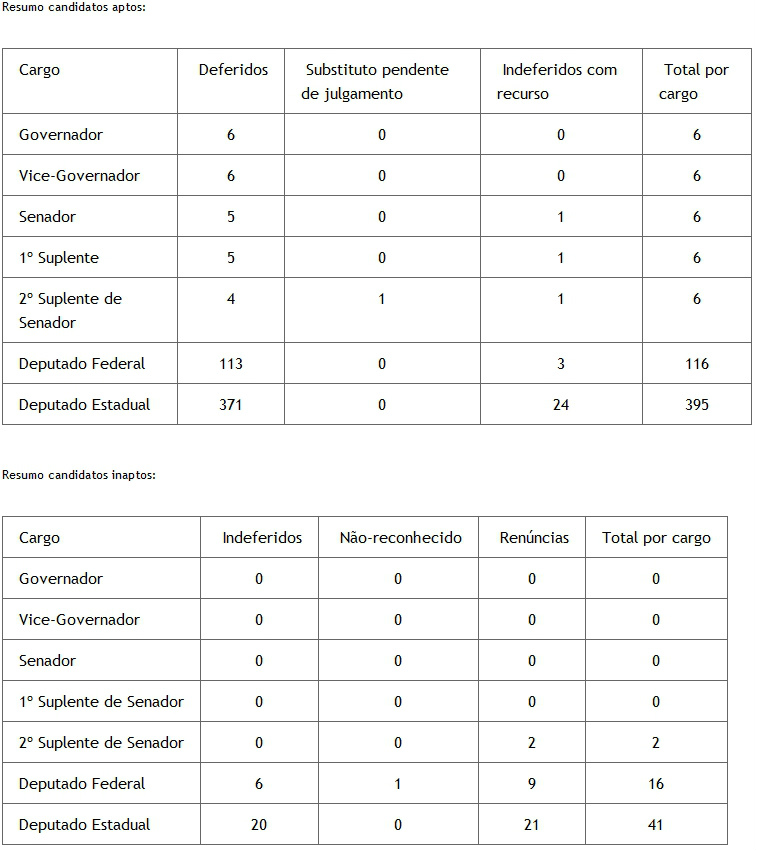 TRE publica edital de candidatos aptos e inaptos