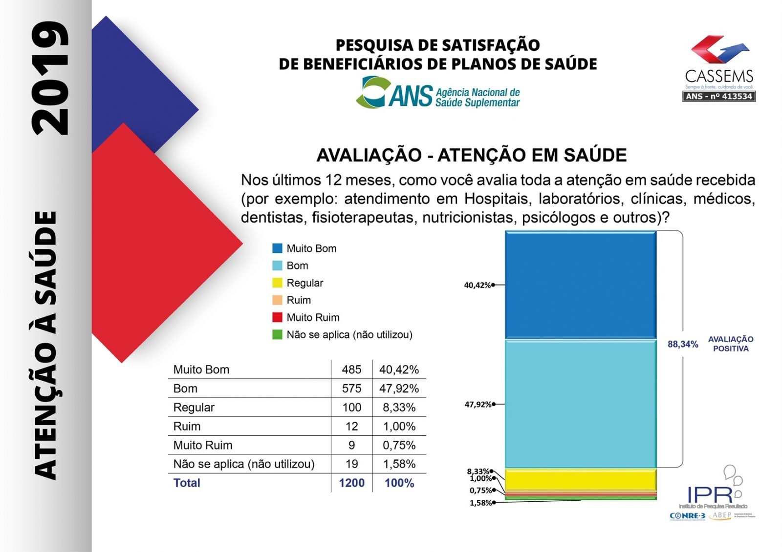 Pesquisa aponta que 92,33% dos beneficiários aprovam o atendimento da Cassems Pesquisa aponta que 92,33% dos beneficiários aprovam o atendimento da Cassems