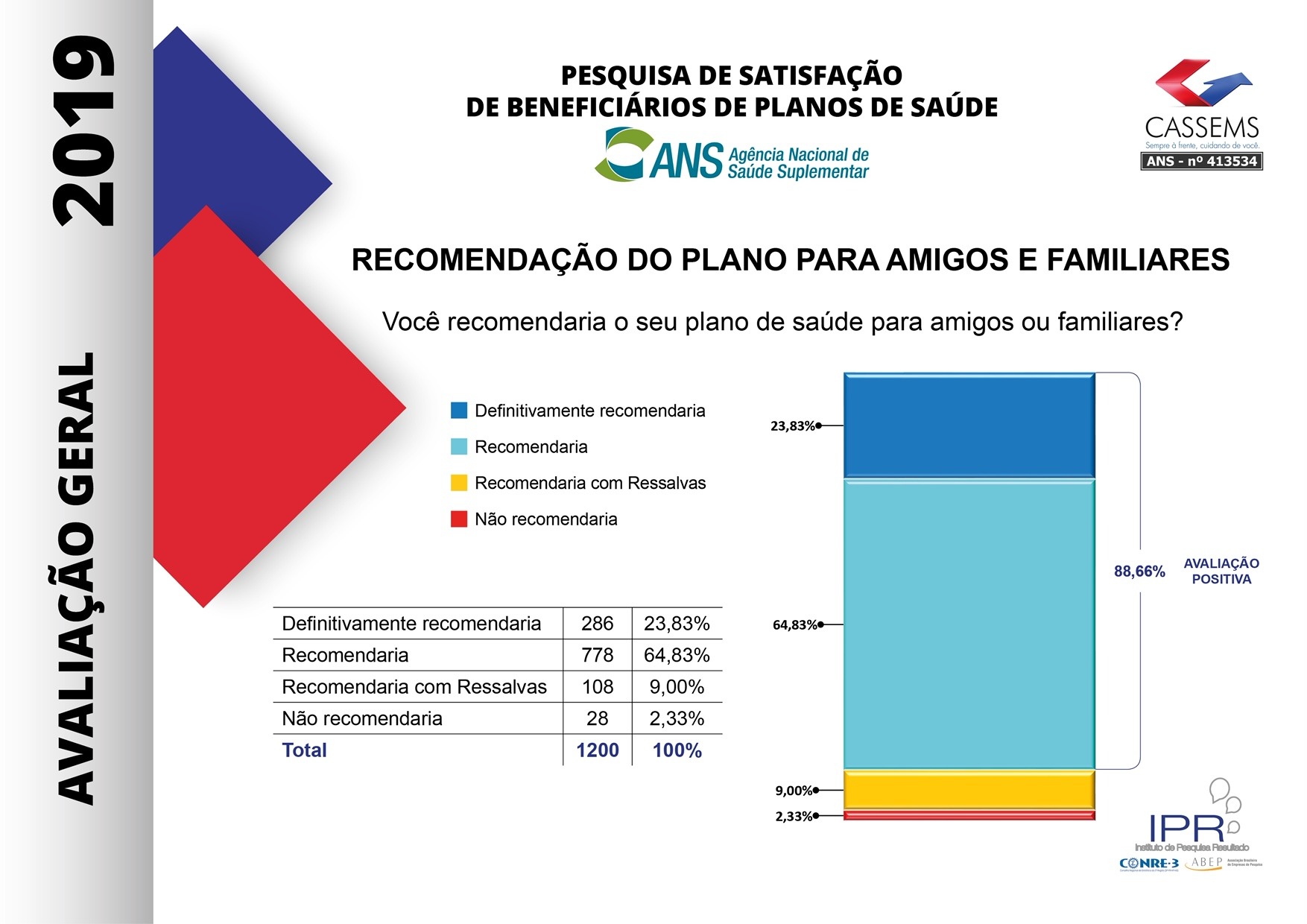 Pesquisa aponta que 92,33% dos beneficiários aprovam o atendimento da Cassems Pesquisa aponta que 92,33% dos beneficiários aprovam o atendimento da Cassems
