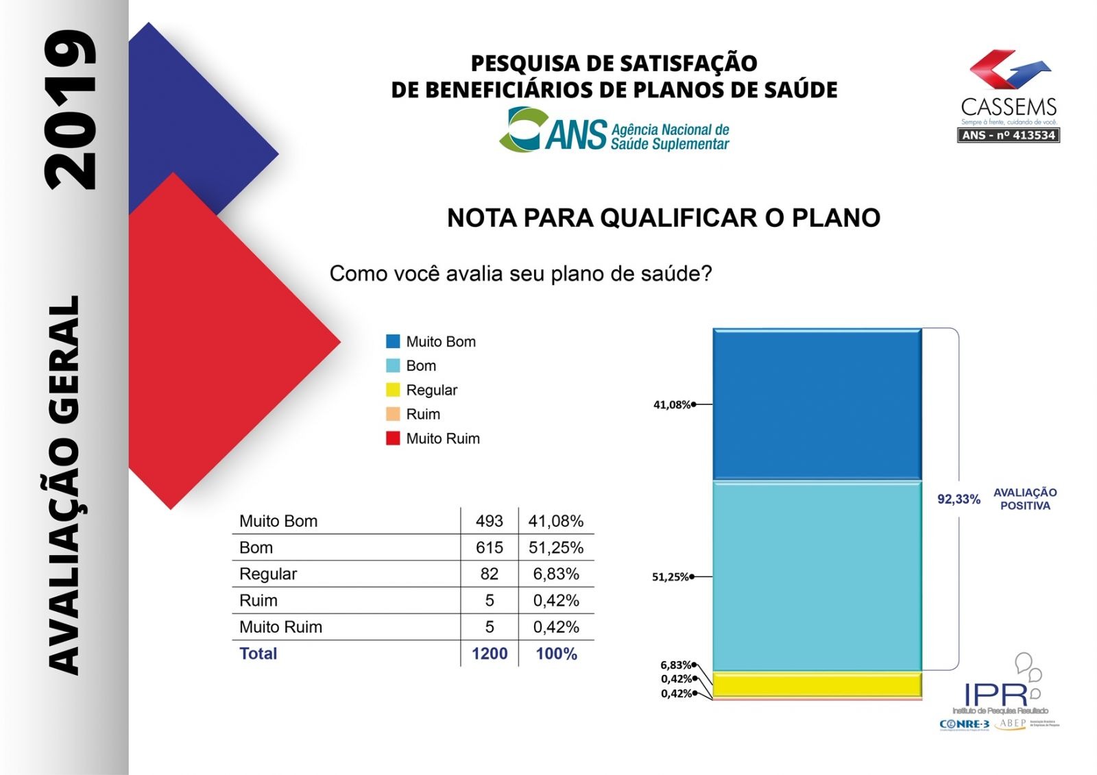 Pesquisa aponta que 92,33% dos beneficiários aprovam o atendimento da Cassems Pesquisa aponta que 92,33% dos beneficiários aprovam o atendimento da Cassems