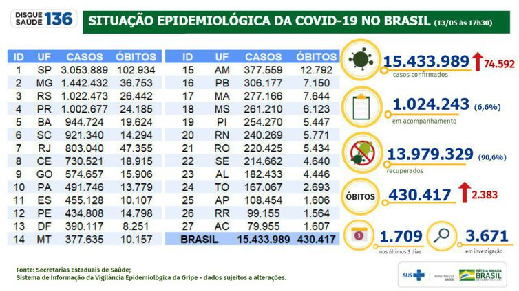 Covid-19: Brasil tem 430.417 mortes e 74.592 novos casos da doença Covid-19: Brasil tem 430.417 mortes e 74.592 novos casos da doença